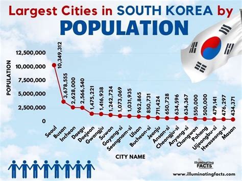 population of cities in south korea|South Korea Major cities .